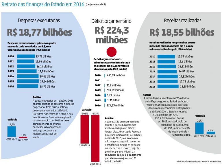 ZERO HORA: Finanças estaduais seguem sob pressão e com mais gastos à frente